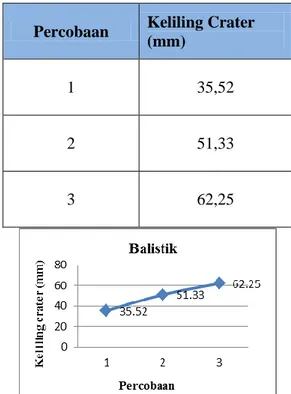 Tabel  4.1.4  Data  hasil  pengujian  balistik peluru lokal. 