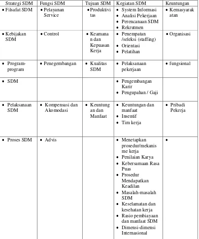 Tabel tentang totalitas Manajemen SDM Menurut Hadari Nawawi 