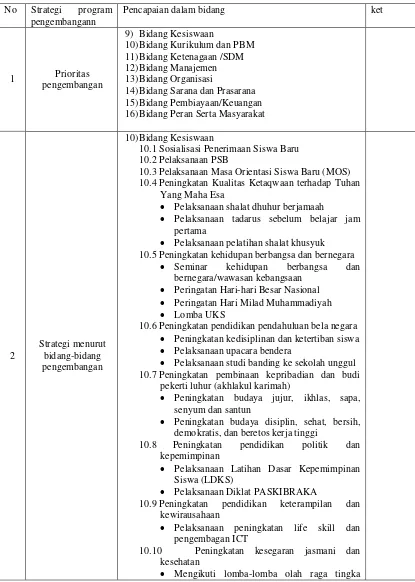 Tabel Strategi pengembangan manajemen pendidikan  di SMK Muhammadiyah 2 Banjarmasin. 