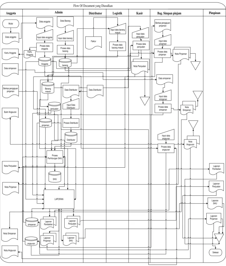 Gambar 3. Flow of Document yang diusulkan  3.  Context Diagram 