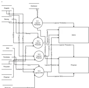 Gambar 6. Data Flow Diagram Level 1 pada proses  laporan 