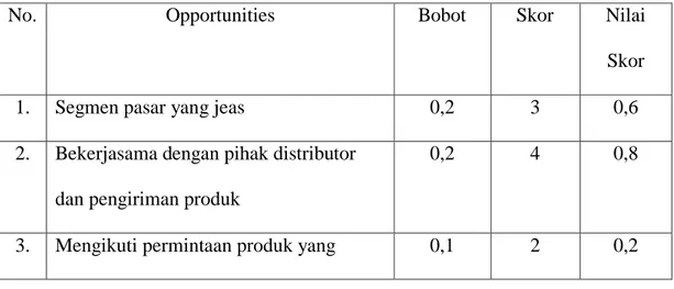 Tabel EFAS (Eksternal Strategic Factors Analisys Summary)  3. Peluang 