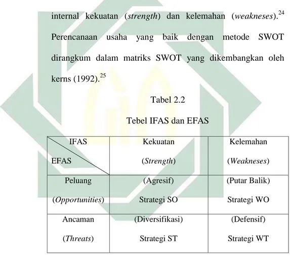 Tabel 2.2  Tebel IFAS dan EFAS  IFAS  EFAS  Kekuatan  (Strength)  Kelemahan  (Weakneses)  Peluang  (Opportunities)  (Agresif)  Strategi SO  (Putar Balik) Strategi WO  Ancaman  (Threats)  (Diversifikasi) Strategi ST  (Defensif)  Strategi WT 