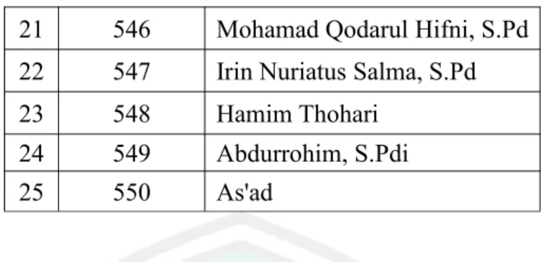 Tabel 3.4 adalah tabel yang berisikan data guru yang mengajar di MA Raudhatul Ulum. Guru Mengajar sesuai sengan bidang masing-masing dan memiliki jatah mengajar sesuai dengan jadwal yang harus diajarkan.