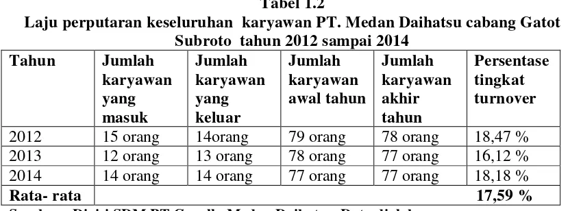 Tabel 1.1 Jumlah Karyawan PT. Medan Daihatsu cabang Gatot Subroto Medan Per 