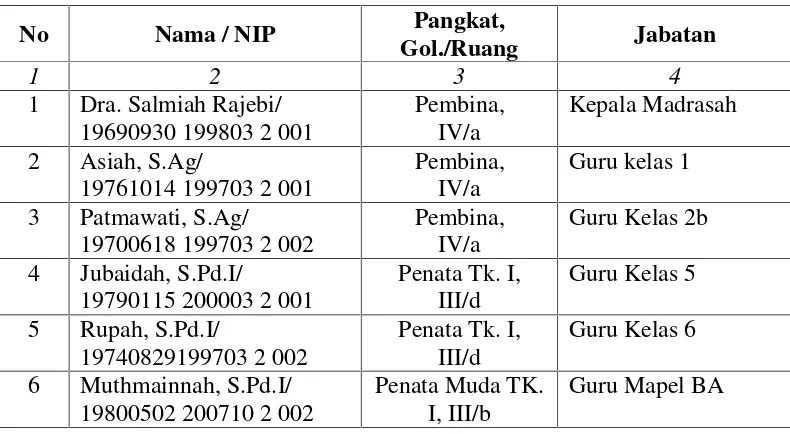 Tabel 4.8 Struktur Organisasi MIN Lawahan