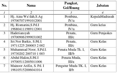 Tabel 4.2 Struktur Organisasi MIN Banua Halat Kiri
