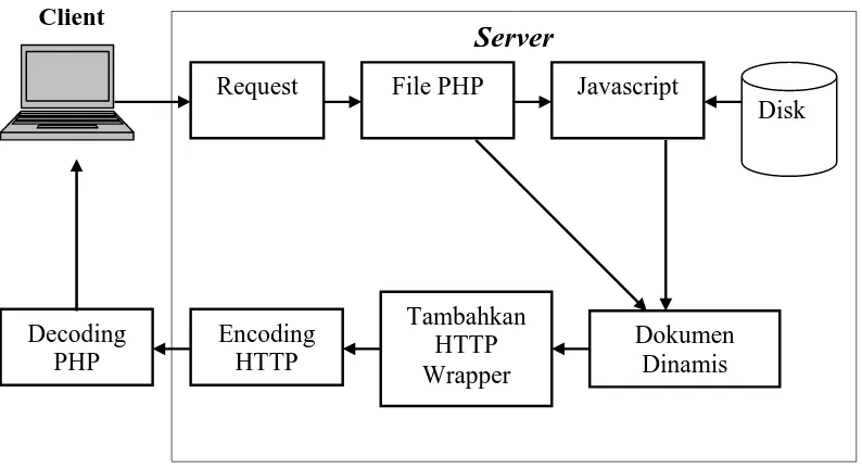Gambar 2.2  Prinsip kerja PHP dan Apache  
