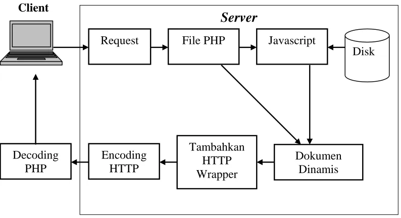 Gambar 2.2  Prinsip kerja PHP dan Apache  