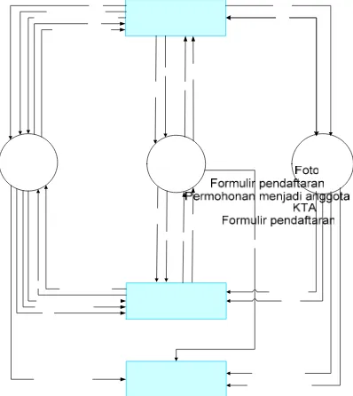 Gambar 3.2 DFD level 0 sistem transaksi ( existed system) 