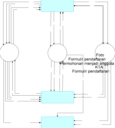 Gambar 3.2 DFD level 0 sistem transaksi ( existed system) 