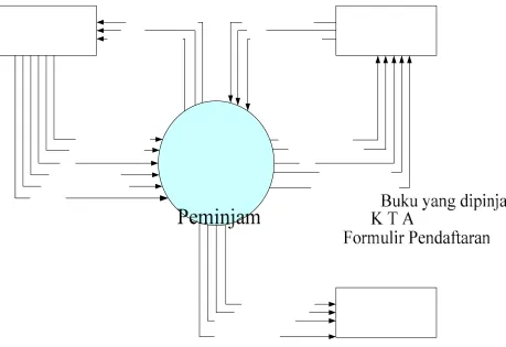 Gambar 3.5 Context diagram expected system. 