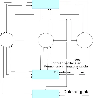 Gambar 3.6 DFD Level 0 Sistem transaksi. 