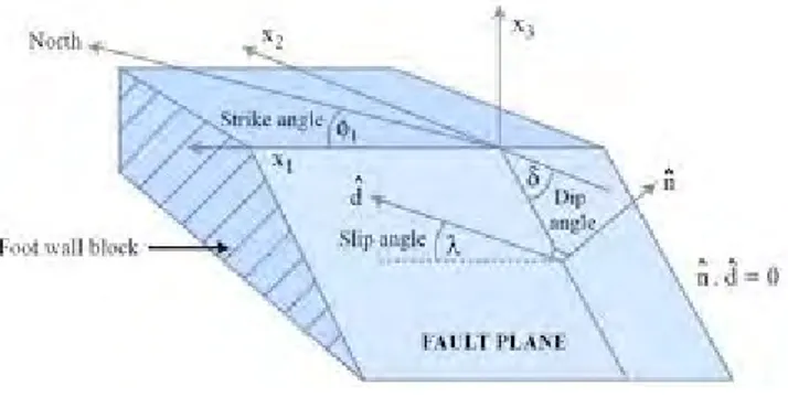 Gambar 2.1 Geometri Patahan (Stein, 2003) 