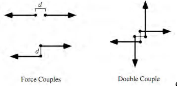 Gambar 2.2 Force couple dan Double couple (Shearer, 2009: 243) 