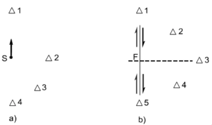 Gambar 2.6 Arah Perpindahan dari Sumber Tergantung pada Stasiun Seismik Δi  untuk a) Single Force pada Titik S dan b) Fault Rupture F (Borman, 2013) 
