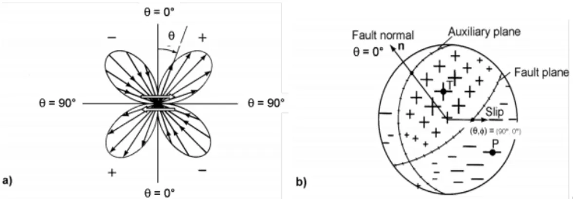 Gambar  2.7  Pola  Radiasi  dari  Komponen  Perpindahan  Radial  (Gelombang  P)  pada Sumber Double Couple a) Untuk Bidang dengan Azimuth Konstan (dengan  Amplitudo  Sebanding  sin 2 )  dan  b)  Pada  Bola  dengan  Pusat  di  Originnya  (Bormann, 2013) 