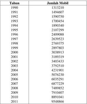Tabel 4.1 Data Penjualan Mobil 