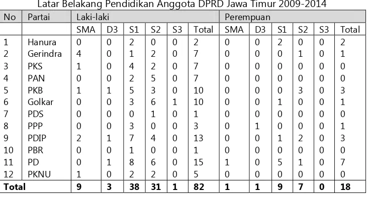 Tabel 3 Latar Belakang Pendidikan Anggota DPRD Jawa Timur 2009-2014 