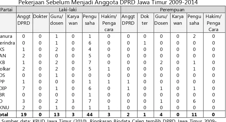 Tabel 4 Pekerjaan Sebelum Menjadi Anggota DPRD Jawa Timur 2009-2014  