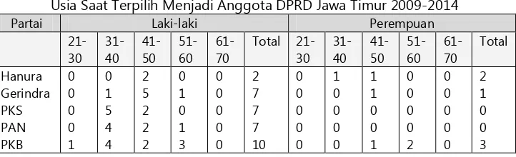 Tabel 5 Usia Saat Terpilih Menjadi Anggota DPRD Jawa Timur 2009-2014  