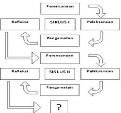 Gambar 1. Desain Penelitian Tindakan Kelas (Suharsimi, 2007: 16)  C.  HASIL  PENELITIAN  DAN 