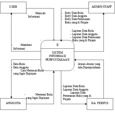 Gambar 3.2  Konteks Diagram (Contex Diagram)