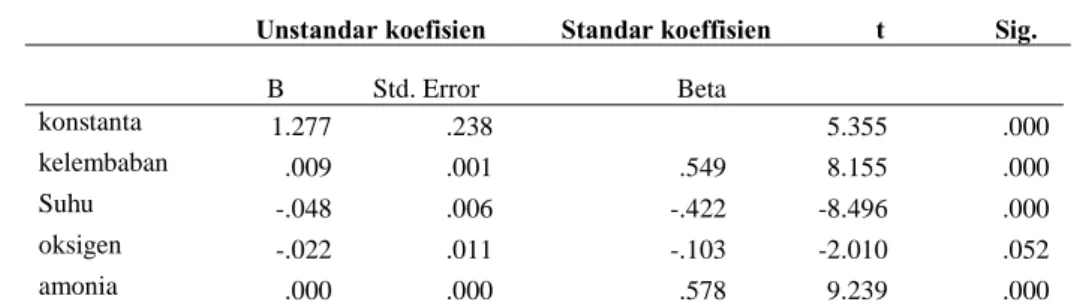Tabel 3. Hasil analisis regresi berganda hubungan mikroklimat gua dengan jumlah eritrosit.Parameter Mikroklimat F Λ P 