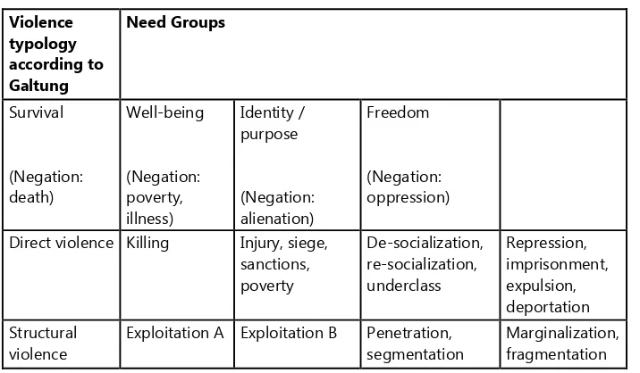 Tabel 1 : Tipologi Kekerasan Struktural Galtung 