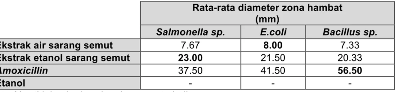 Tabel 4. Diameter zona hambat Sarang Semut (Myrmecodia pendens) 