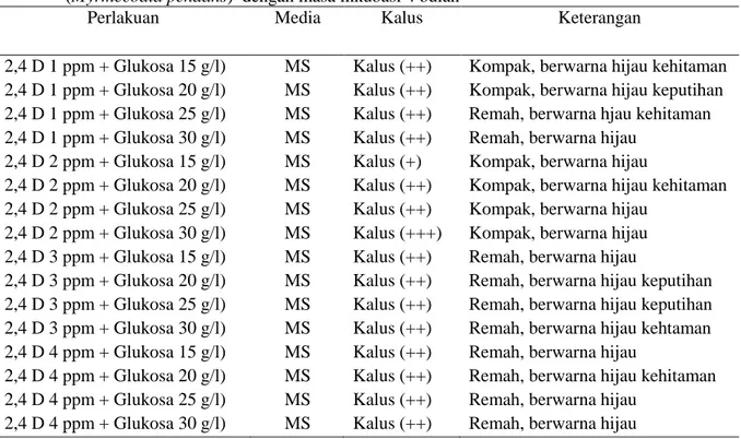 Tabel 1.Pengaruh penambahan 2,4 D dan glukosa terhadap pertumbuhan subkultur kalus sarang semut  (Myrmecodia pendans)  dengan masa inkubasi 4 bulan 