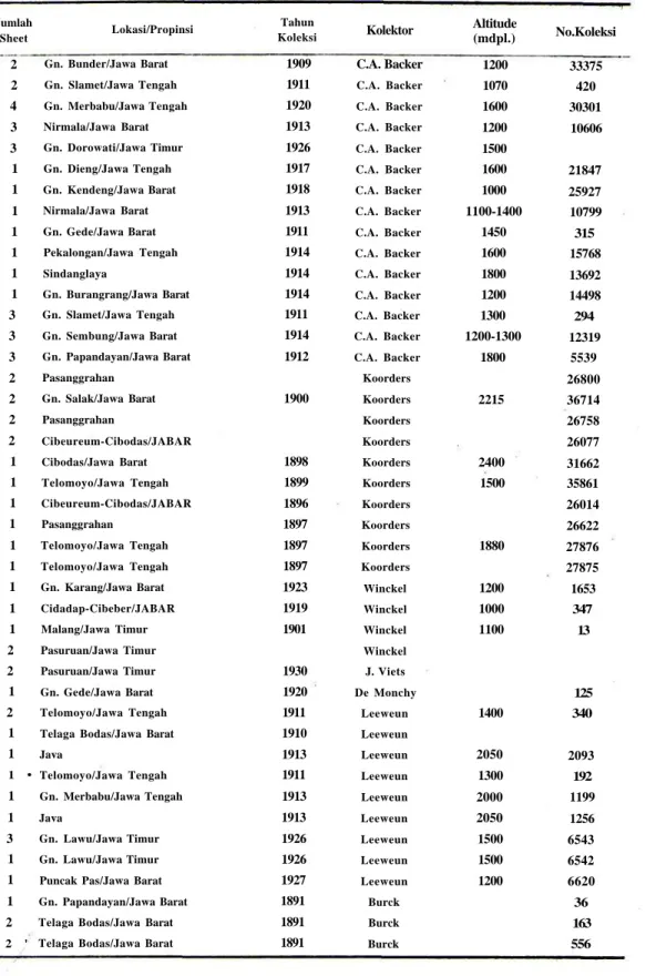 Tabel 1. Daftar Koleksi Nepenthes gymnamphora Nees. di Herbarium Bogoriense-LIPI, Bogor, 2002.