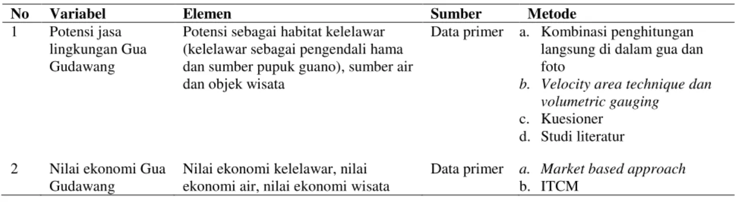 Tabel 1.  Jenis data dan metode yang digunakan 