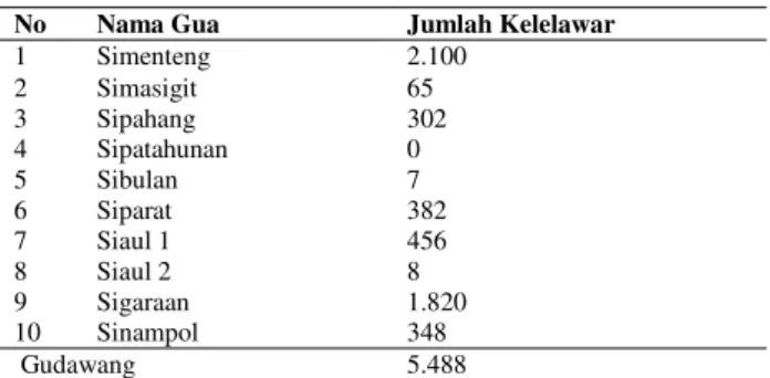 Tabel 2.  Jumlah kelelawar setiap gua 