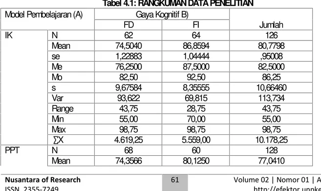 Tabel 4.1: RANGKUMAN DATA PENELITIAN Model Pembelajaran (A) Gaya Kognitif B)