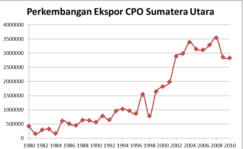 Gambar 1.2. Perkembangan Volume Ekspor CPO Sumatera Utara  Tahun 1980- 2010 (ton). 