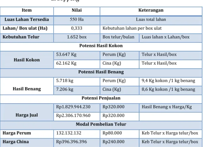 Tabel 1.    Potensi  dari  optimalisasipemanfaatan  lahan  murbei  di Soppeng 