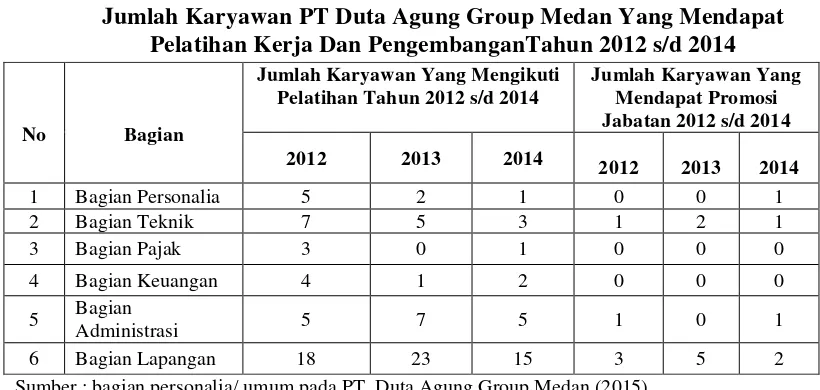 Tabel 1.1 Jumlah Karyawan PT Duta Agung Group Medan Yang Mendapat 