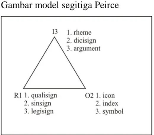 Gambar model segitiga Peirce 