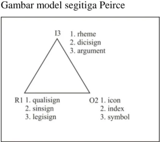 Gambar model segitiga Peirce 