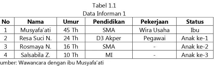 Tabel 2.1 Data Informan 2 