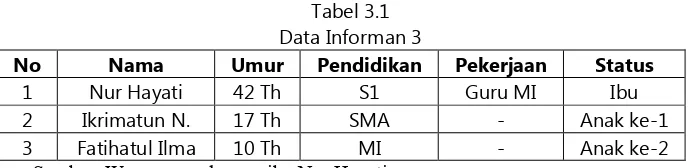 Tabel 4.1 Data Informan 4 