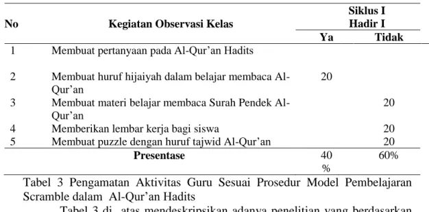 Tabel  3  di    atas  mendeskripsikan  adanya  penelitian  yang  berdasarkan  hasil  observasi  maka  kegiatan  guru  memakai  model    Scramble  Al-Qur’an 