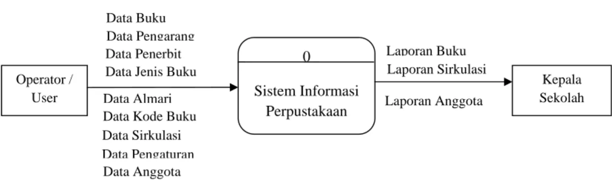 Gambar  3.3  Diagram Konteks Operator / User  Kepala  Sekolah Data Sirkulasi 0 Sistem Informasi Perpustakaan   