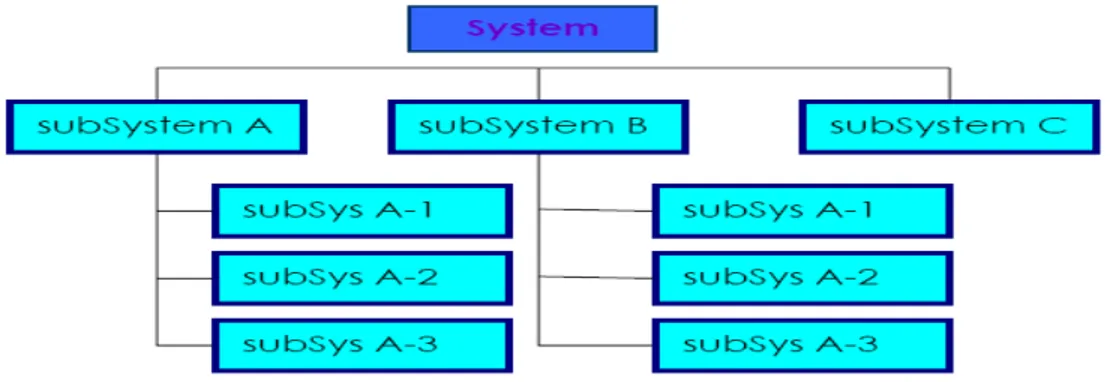 Gambar 2.3. Gambaran subsitem dan sistem 