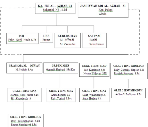 Gambar  3.1  Struktur Organisasi SD Islam Al Azhar 31 