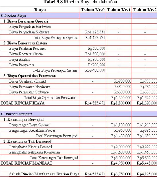 Tabel 3.8 Rincian Biaya dan Manfaat 