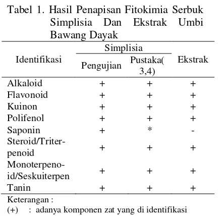 Tabel 1. Hasil Penapisan Fitokimia Serbuk 