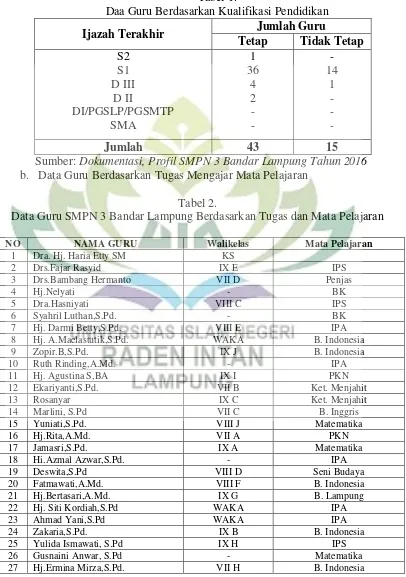 Tabel 1. Daa Guru Berdasarkan Kualifikasi Pendidikan 