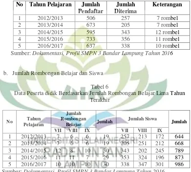 Tabel 6 Data Peserta didik Berdasarkan Jumlah Rombongan Belajar Lima Tahun 